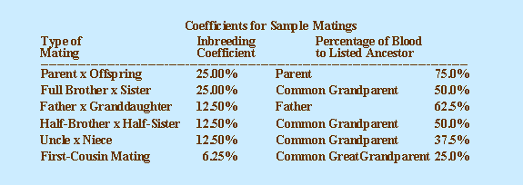 Lists of inbreeding coefficients based on different types of matings